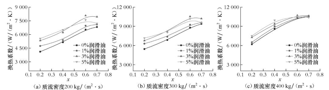 圖14  蒸發(fā)溫度為5 ℃時(shí)R32-潤滑油混合物光管內(nèi)換熱系數(shù)隨干度和油濃度的變化