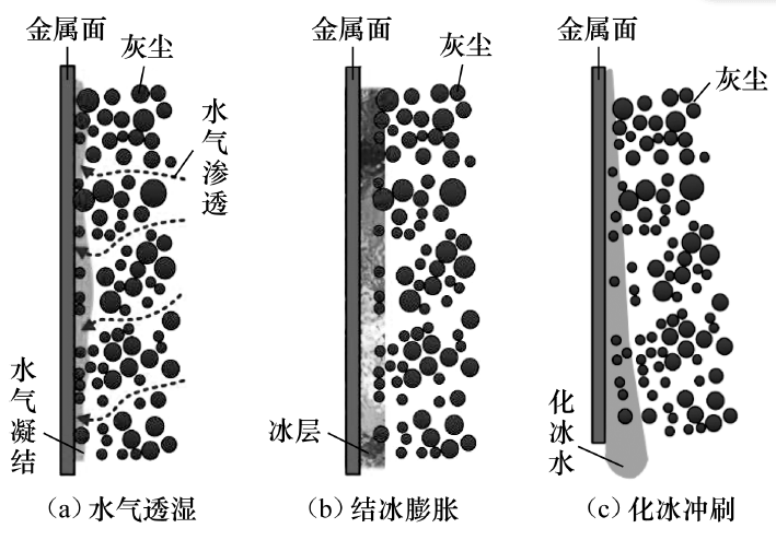 圖16  利用結(jié)冰脹脫方式進(jìn)行灰塵自清潔的物理過程