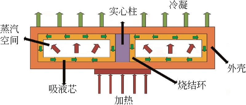 兩相散熱材料均溫板的工作原理