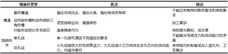 表1  吸液芯結(jié)構(gòu)分類及其優(yōu)缺點(diǎn).jpg