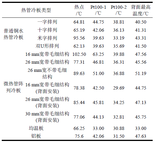 表1  常溫性能測試結(jié)果