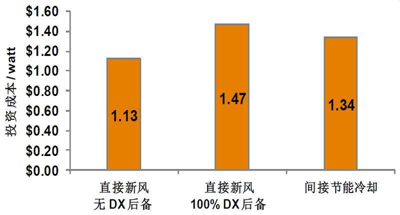圖3  美國(guó)加利福尼亞州舊金山直接和間接節(jié)能制冷系統(tǒng)投資成本的比較.jpg