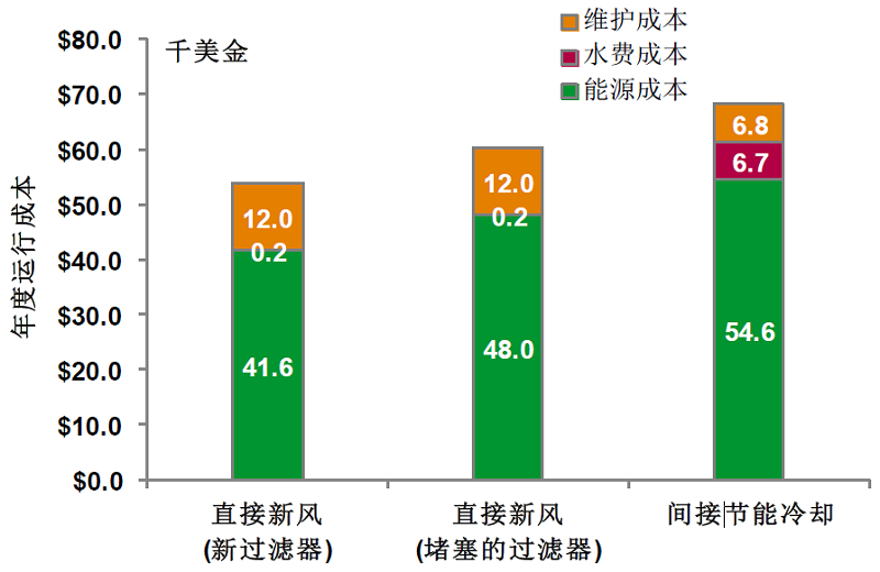 圖4 在美國(guó)加州舊金山采用風(fēng)側(cè)直接和間接節(jié)能冷卻系統(tǒng)的運(yùn)營(yíng)成本比較.jpg