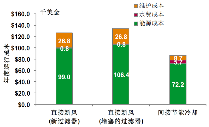 圖5 在美國(guó)密蘇里州圣路易斯采用風(fēng)側(cè)直接和間接節(jié)能冷卻系統(tǒng)的運(yùn)營(yíng)成本比較 .jpg