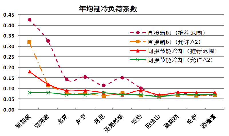 圖9 全球直接和間接節(jié)能冷卻系統(tǒng)的制冷負(fù)荷系數(shù).jpg