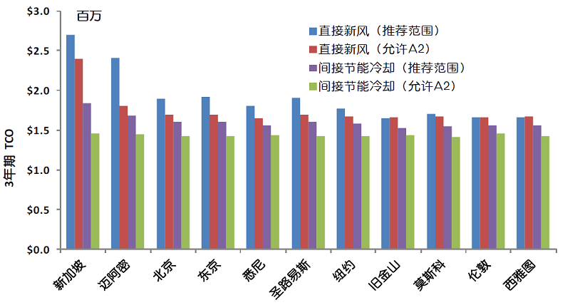 圖10 直接和間接節(jié)能冷卻系統(tǒng)的3年期TCO比較.jpg
