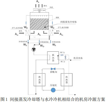 圖1 間接蒸發(fā)冷卻塔與水冷冷機(jī)相結(jié)合的機(jī)房冷源方案