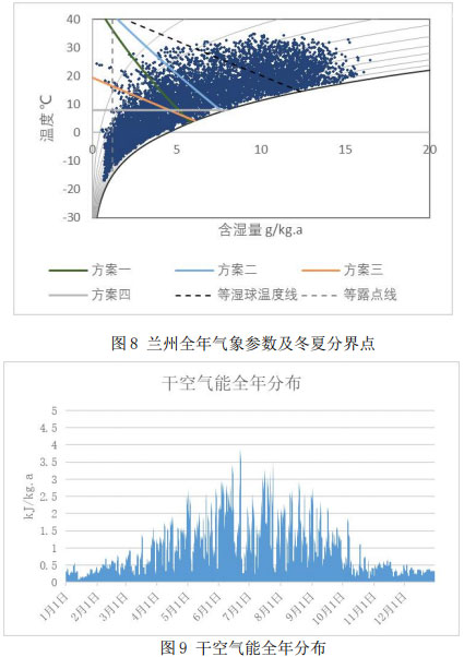 圖8 蘭州全年氣象參數(shù)及冬夏分界點(diǎn)  圖9 干空氣能全年分布