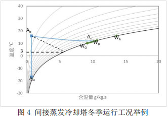 圖4 間接蒸發(fā)冷卻塔冬季運(yùn)行工況舉例