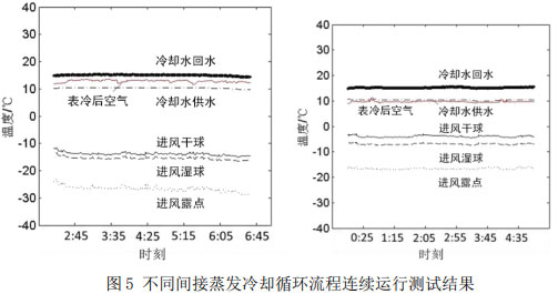 圖5 不同間接蒸發(fā)冷卻循環(huán)流程連續(xù)運(yùn)行測(cè)試結(jié)果