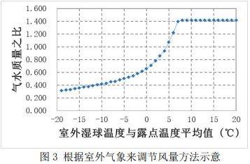圖3 根據(jù)室外氣象來調(diào)節(jié)風(fēng)量方法示意