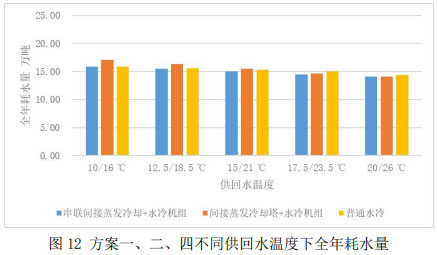   圖12 方案一、二、四不同供回水溫度下全年耗水量