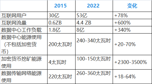 2015-2022年數(shù)字和能源指標(biāo)的全球變化趨勢