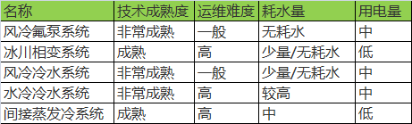 制冷系統(tǒng)綜合對比分析