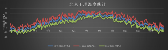 圖1 北京干球溫度統(tǒng)計圖