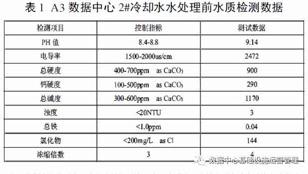  數(shù)據(jù)中心空調(diào)開式冷卻水循環(huán)系統(tǒng)問題危害及水處理分析