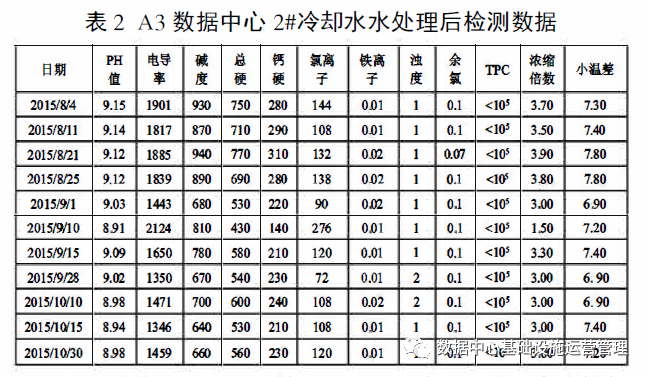  數(shù)據(jù)中心空調(diào)開式冷卻水循環(huán)系統(tǒng)問題危害及水處理分析