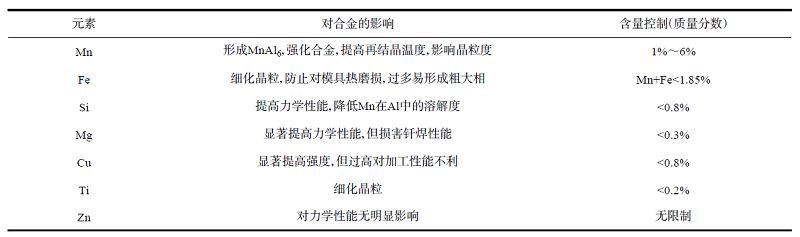 表1 鋁合金中不同合金元素的添加量和主要作用.jpg