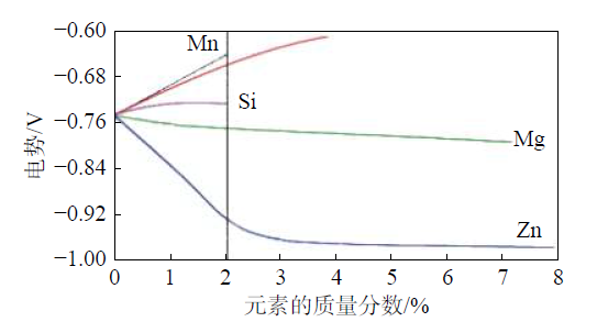 圖4  合金元素對(duì)電勢(shì)的影響.jpg