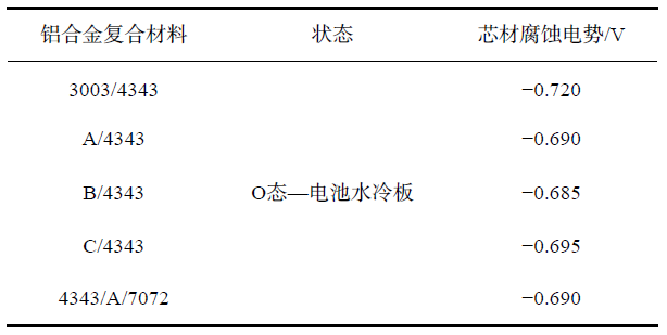 表4  不同合金模擬釬焊后的腐蝕電勢(shì).jpg