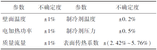 表2 參數(shù)不確定度.jpg