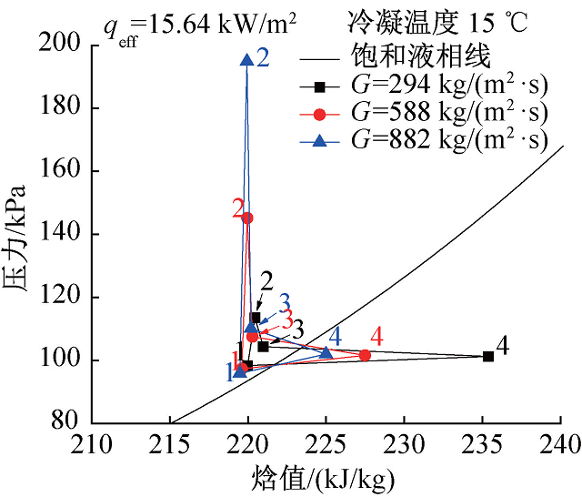 圖5 制冷劑質(zhì)量通量對(duì)系統(tǒng)熱力學(xué)循環(huán)的影響.jpg
