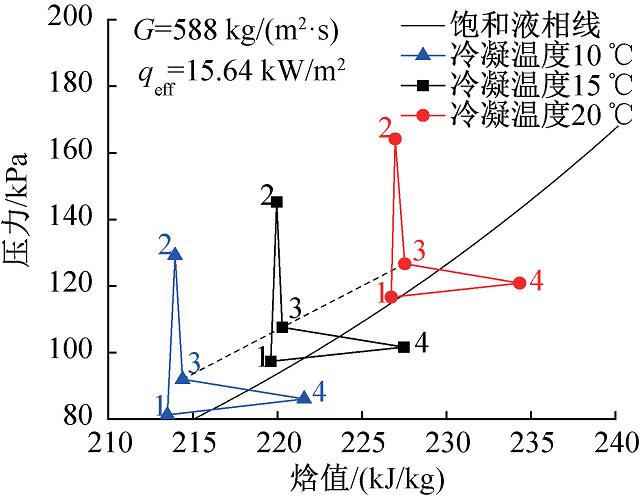 圖7 冷凝溫度對(duì)系統(tǒng)熱力學(xué)循環(huán)的影響.jpg