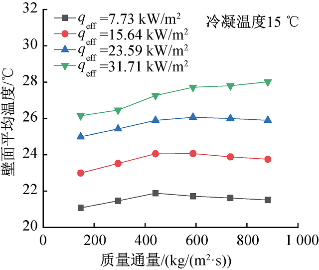 圖8 冷板壁面平均溫度隨質(zhì)量通量的變化.jpg