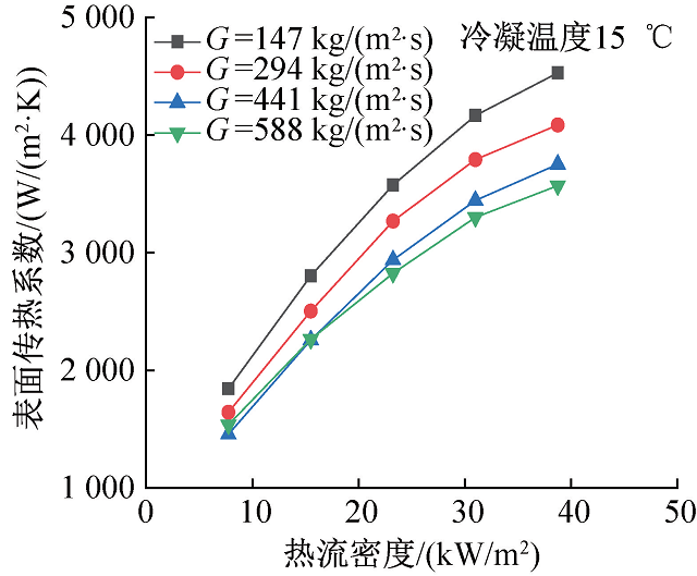 圖12 表面?zhèn)鳠嵯禂?shù)隨熱流密度的變化.jpg