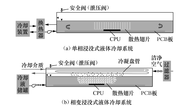 圖1 浸沒(méi)式液體冷卻系統(tǒng)基礎(chǔ)原理圖.png