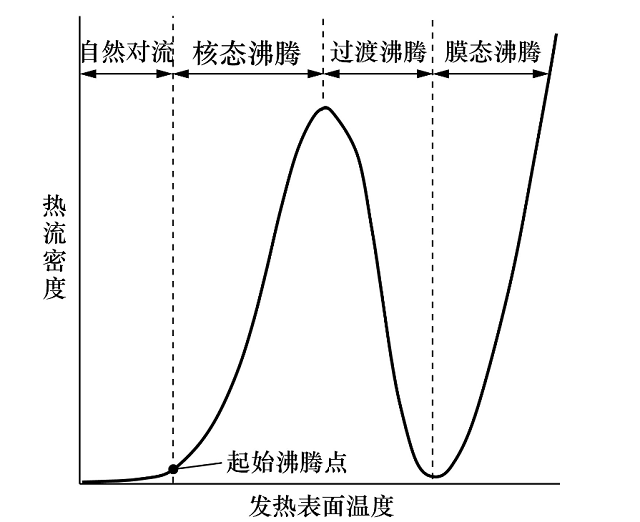 圖2 池沸騰特性曲線.png