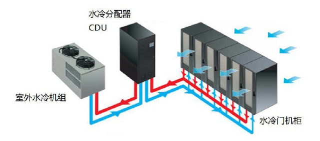 水冷門機柜改造增加直接接觸散熱冷水柵格方案