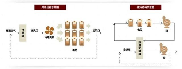 液冷技術(shù)成為儲能安全保障實現(xiàn)的最佳途徑