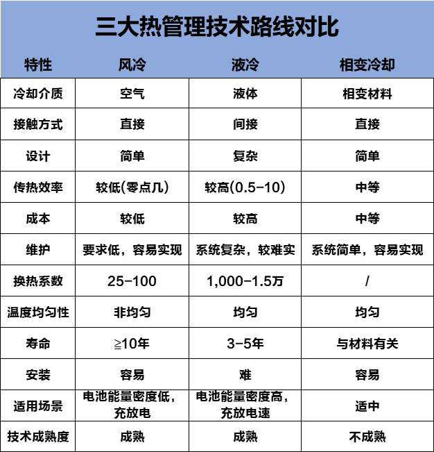 液冷技術(shù)成為儲能安全保障實現(xiàn)的最佳途徑