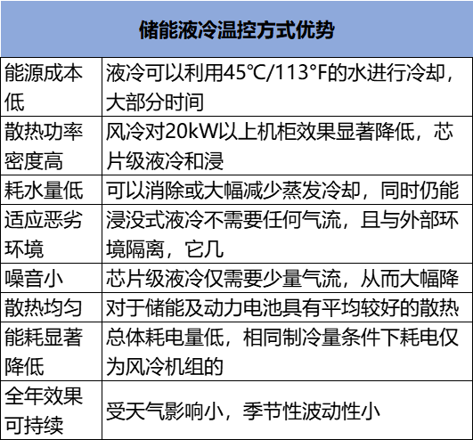 液冷技術(shù)成為儲能安全保障實現(xiàn)的最佳途徑