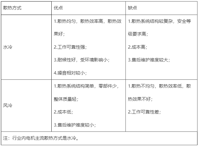 表1 新能源汽車水冷散熱和風(fēng)冷散熱對(duì)比.jpg