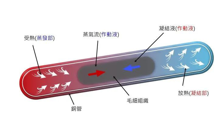 熱導(dǎo)管讓風(fēng)冷繼續(xù)輝煌
