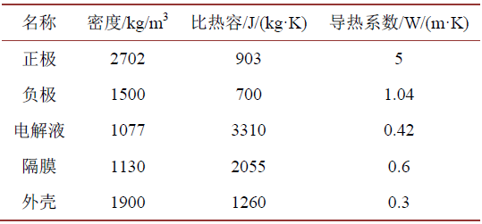 表1. 鋰電池各材料熱物性參數(shù).jpg