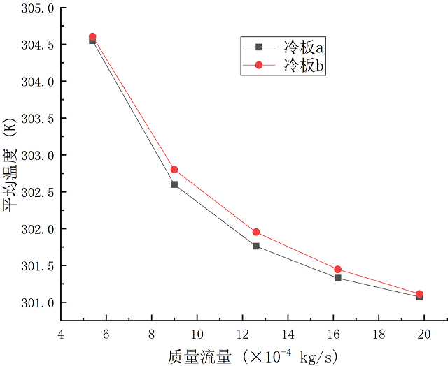 圖 7. 電池平均溫度隨冷卻液質(zhì)量流量的變化.jpg