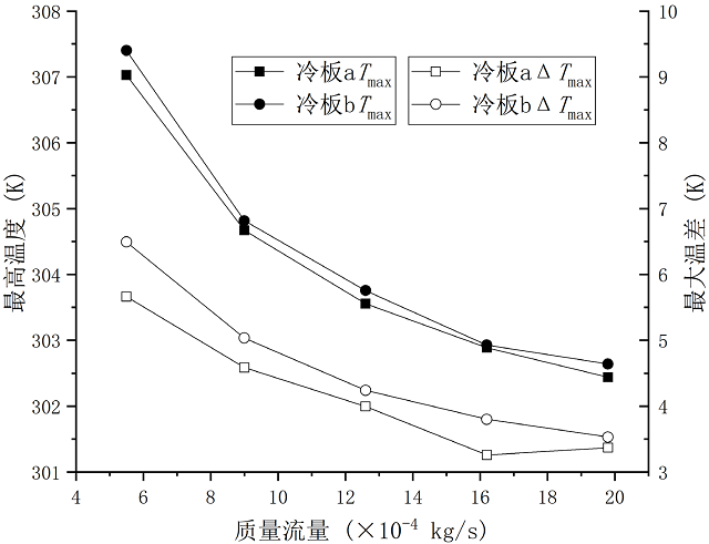 圖 8. 電池最高溫度與最大溫差隨冷卻液流量流量的變化.jpg