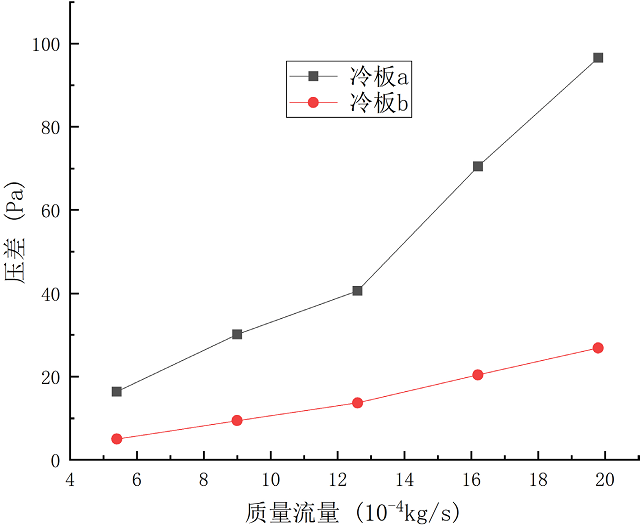 圖 11. 冷卻液進(jìn)出口壓降隨冷卻液流量的變化.jpg