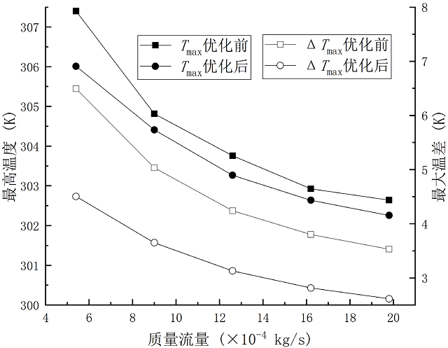 圖 12. 結(jié)構(gòu)優(yōu)化前后電池最高溫度與最大溫差隨冷卻液質(zhì)量流量.jpg