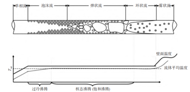 微通道流動(dòng)沸騰冷卻技術(shù)及應(yīng)用