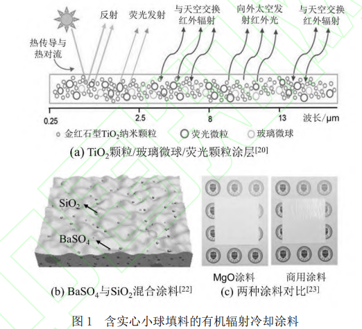 輻射冷卻涂料及其在能源環(huán)境領(lǐng)域的應(yīng)用