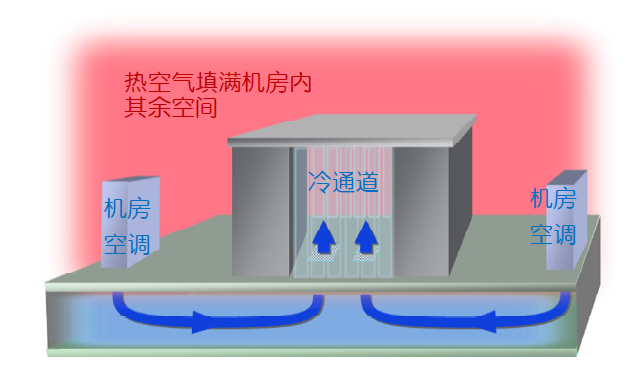 熱通道與冷通道氣流遏制對(duì)數(shù)據(jù)中心的影響