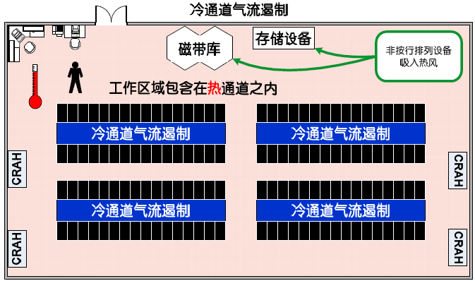 冷通道氣流遏制