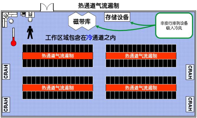 熱通道氣流遏制