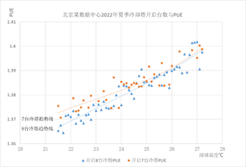 冷凍水系統(tǒng)中冷卻塔配置對數據中心能效的影響