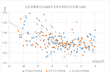 北京某數(shù)據(jù)中心冬季冷塔開啟臺(tái)數(shù)與PUE