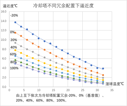 某型號(hào)冷卻塔配置冗余與逼近度